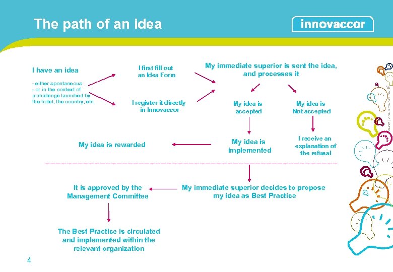 The path of an idea - either spontaneous - or in the context of
