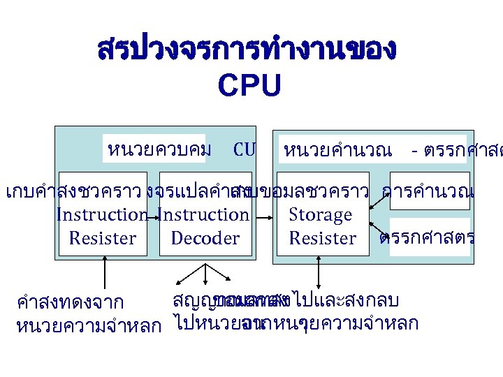 สรปวงจรการทำงานของ CPU หนวยควบคม CU หนวยคำนวณ - ตรรกศาสต เกบคำสงชวคราว วงจรแปลคำสง เกบขอมลชวคราว การคำนวณ Instruction Storage Resister