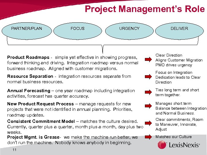 Project Management’s Role PARTNER/PLAN FOCUS URGENCY Product Roadmaps - simple yet effective in showing