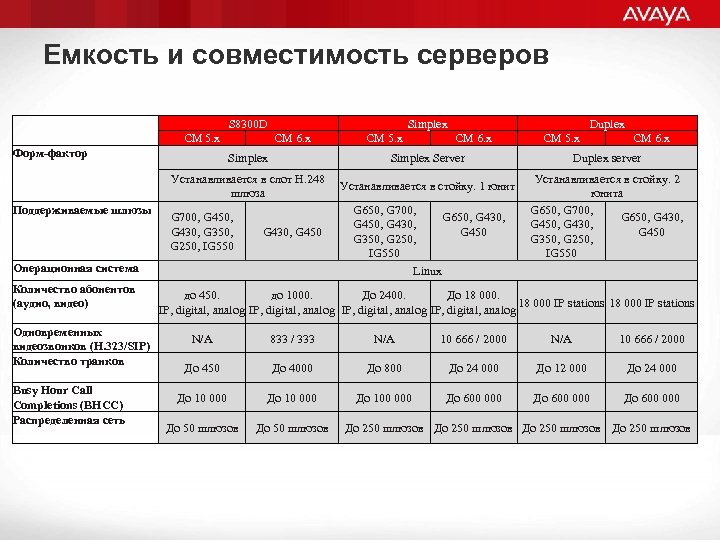 Емкость и совместимость серверов S 8300 D Форм-фактор СМ 5. х Simplex СМ 6.