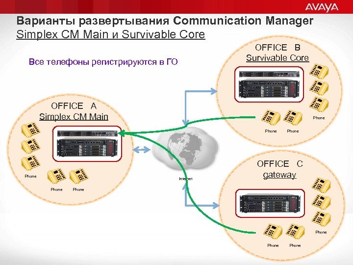 Варианты развертывания Communication Manager Simplex CM Main и Survivable Core OFFICE B Survivable Core