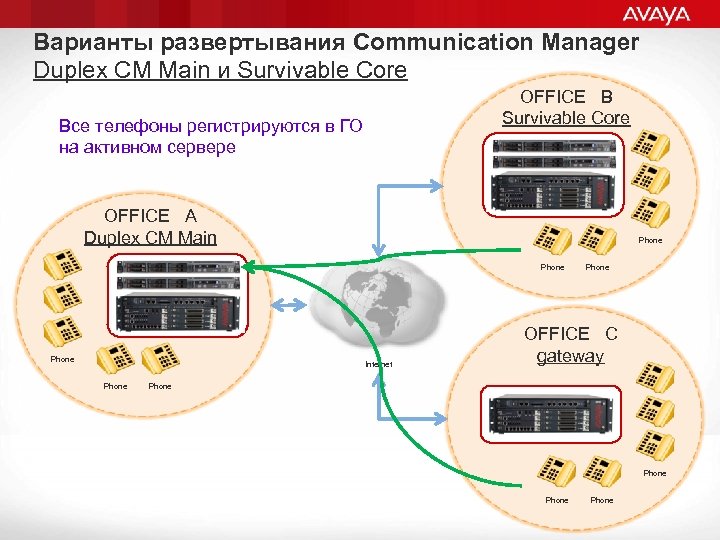 Варианты развертывания Communication Manager Duplex CM Main и Survivable Core OFFICE B Survivable Core