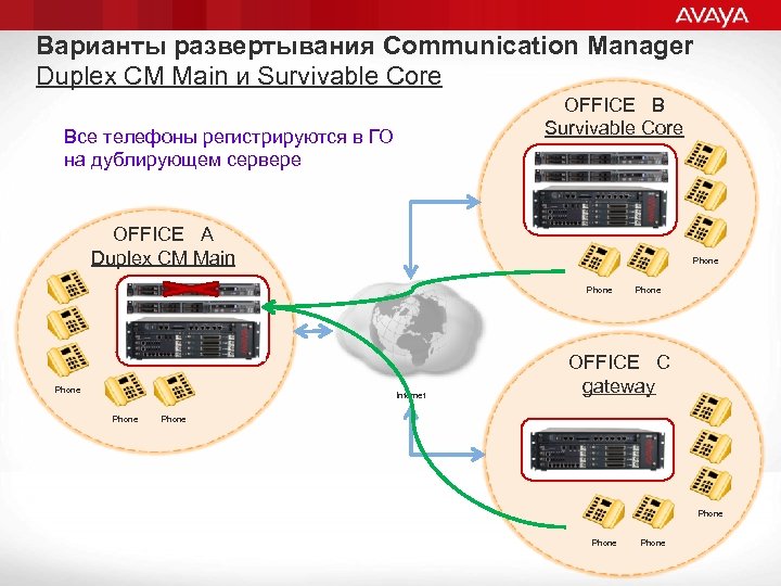 Варианты развертывания Communication Manager Duplex CM Main и Survivable Core OFFICE B Survivable Core