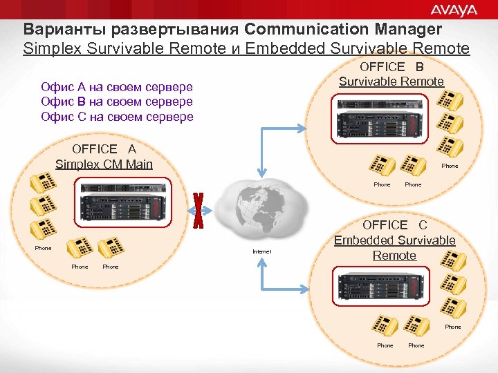 Варианты развертывания Communication Manager Simplex Survivable Remote и Embedded Survivable Remote OFFICE B Survivable
