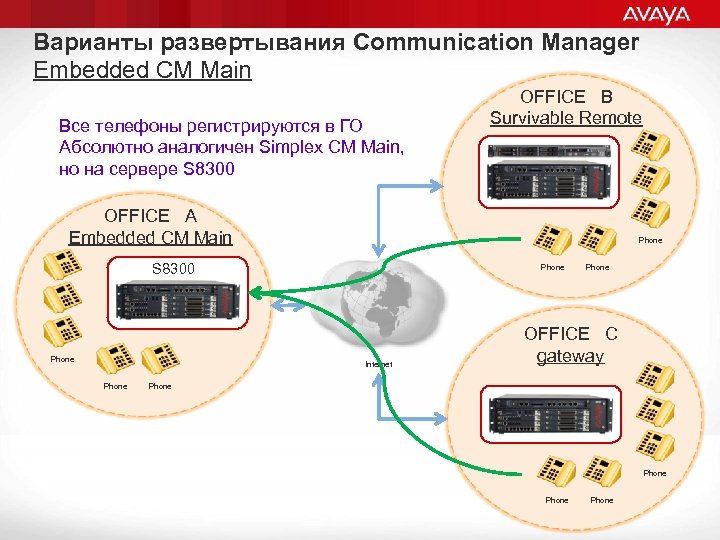 Варианты развертывания Communication Manager Embedded CM Main Все телефоны регистрируются в ГО Абсолютно аналогичен