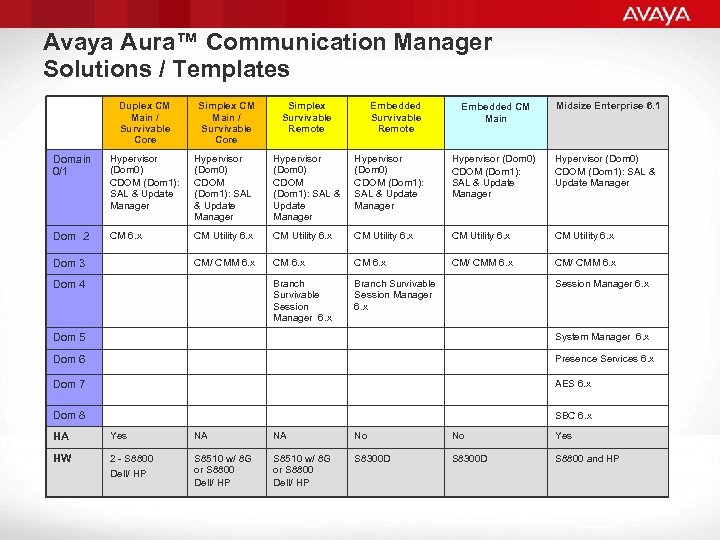 Avaya Aura™ Communication Manager Solutions / Templates Duplex CM Main / Survivable Core Simplex