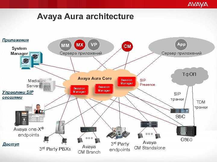 Avaya Aura architecture Приложения MM System Manager MX VP App CM Сервера приложений Сервер