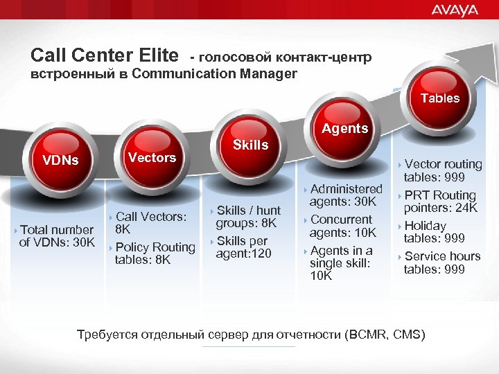 Call Center Elite - голосовой контакт-центр встроенный в Communication Manager Tables Agents VDNs Vectors