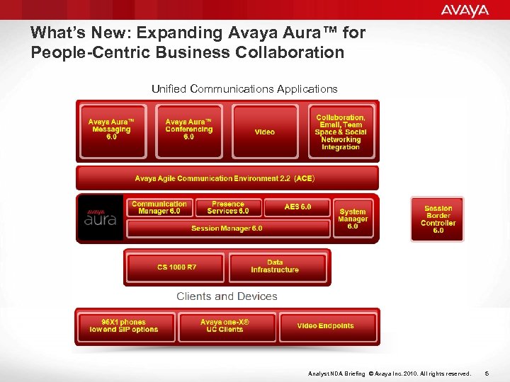 What’s New: Expanding Avaya Aura™ for People-Centric Business Collaboration Unified Communications Applications Analyst NDA