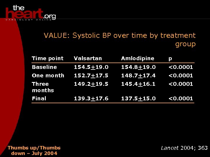 VALUE: Systolic BP over time by treatment group Time point Valsartan Amlodipine p Baseline