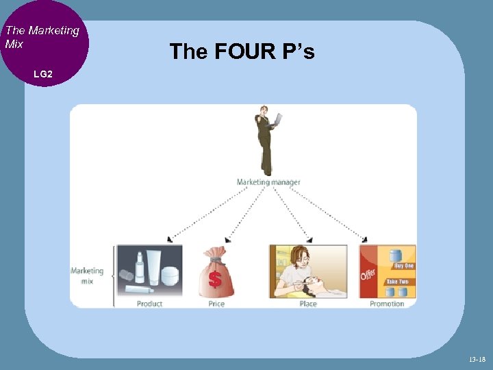 The Marketing Mix The FOUR P’s LG 2 13 -18 