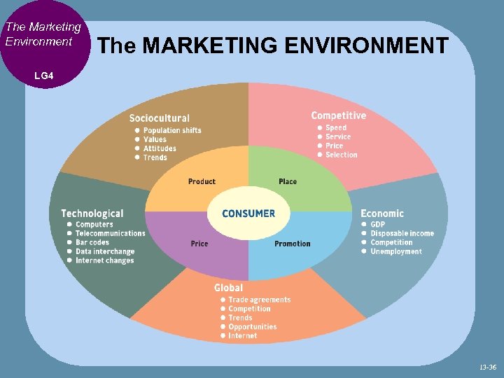 The Marketing Environment The MARKETING ENVIRONMENT LG 4 13 -36 