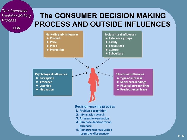 The Consumer Decision-Making Process LG 5 The CONSUMER DECISION MAKING PROCESS AND OUTSIDE INFLUENCES