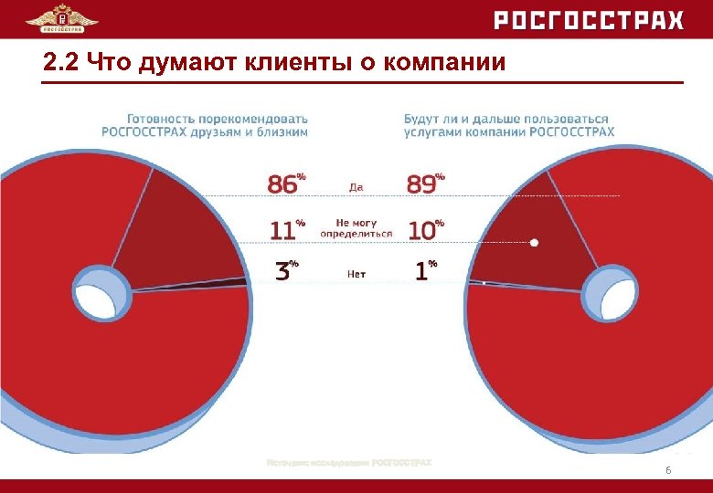 2. 2 Что думают клиенты о компании Источник: исследования РОСГОССТРАХ 6 