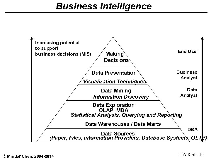 Business Intelligence Increasing potential to support business decisions (MIS) Making Decisions Data Presentation Visualization