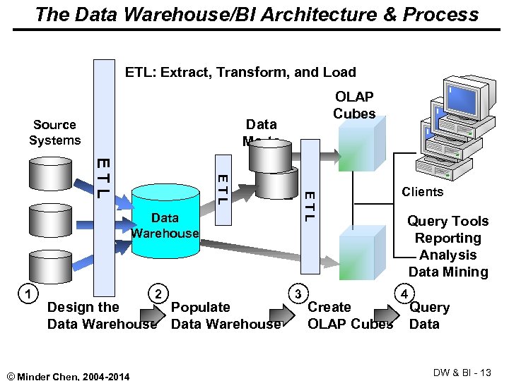 The Data Warehouse/BI Architecture & Process ETL: Extract, Transform, and Load OLAP Cubes Data