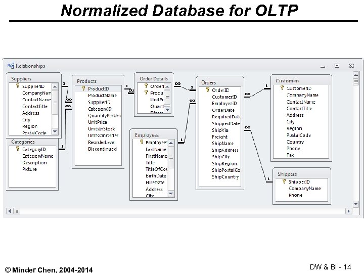 Normalized Database for OLTP © Minder Chen, 2004 -2014 DW & BI - 14