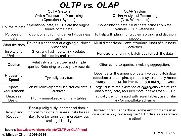 OLTP vs. OLAP OLTP System OLAP System Online Transaction Processing Online Analytical Processing (Operational