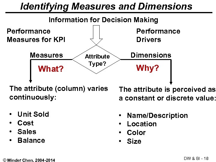 Identifying Measures and Dimensions Information for Decision Making Performance Measures for KPI Measures What?