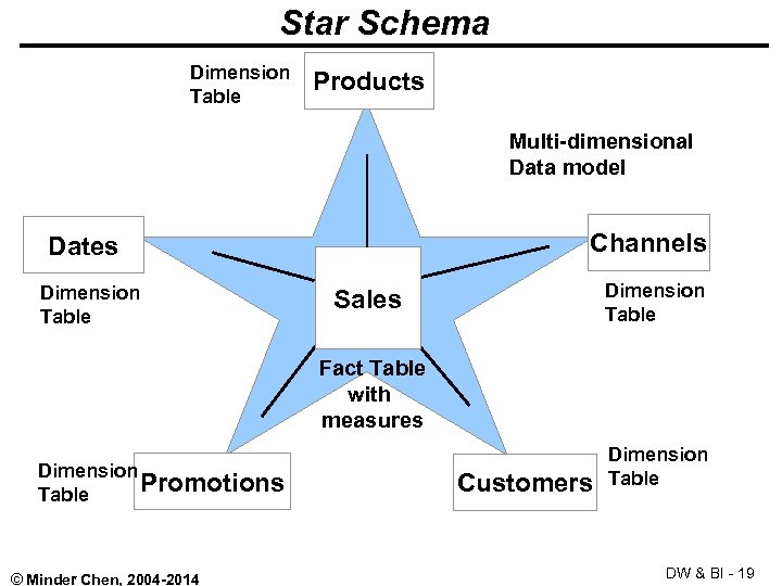 Star Schema Dimension Table Products Multi-dimensional Data model Channels Dates Dimension Table Sales Fact