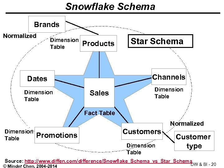Snowflake Schema Brands Normalized Dimension Table Products Channels Dates Dimension Table Star Schema Sales
