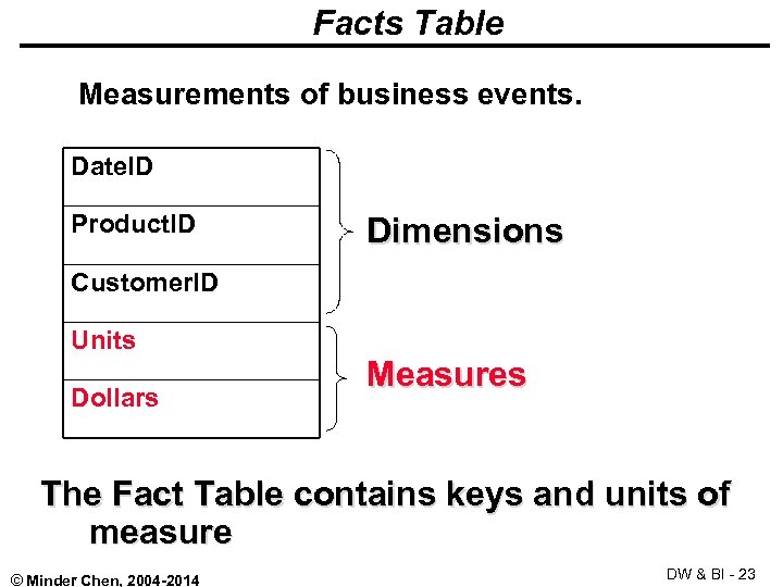 Facts Table Measurements of business events. Date. ID Product. ID Dimensions Customer. ID Units