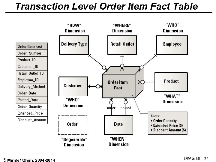 Transaction Level Order Item Fact Table © Minder Chen, 2004 -2014 DW & BI
