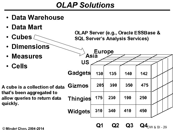 OLAP Solutions • • • Data Warehouse Data Mart Cubes Dimensions Measures Cells A