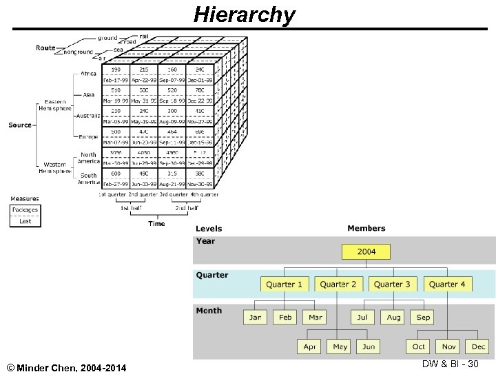 Hierarchy © Minder Chen, 2004 -2014 DW & BI - 30 