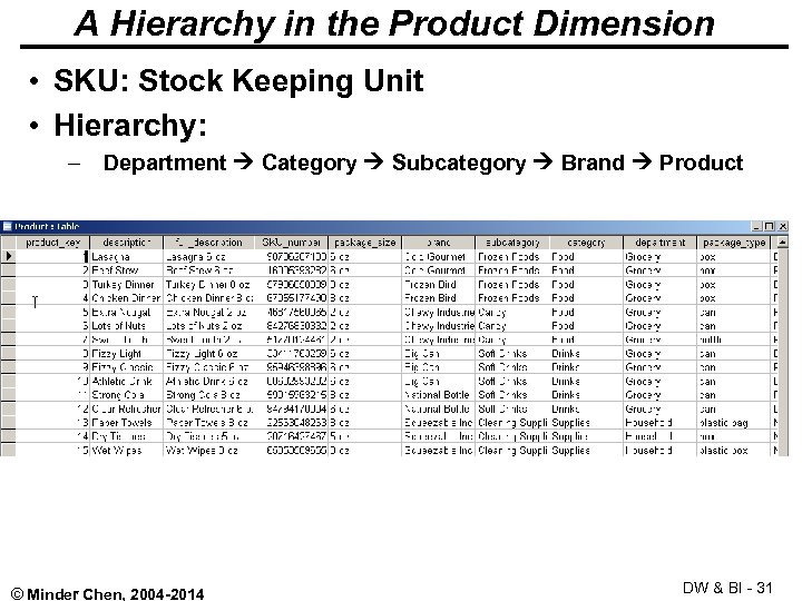 A Hierarchy in the Product Dimension • SKU: Stock Keeping Unit • Hierarchy: –