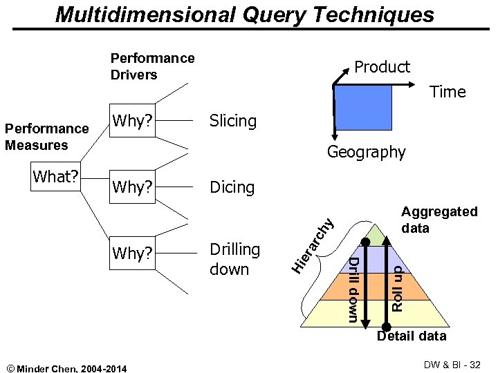 Multidimensional Query Techniques Performance Drivers Slicing Geography Why? Dicing Aggregated data ar er Hi