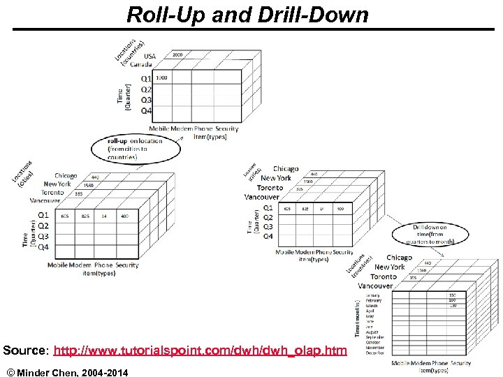 Roll-Up and Drill-Down Source: http: //www. tutorialspoint. com/dwh_olap. htm © Minder Chen, 2004 -2014