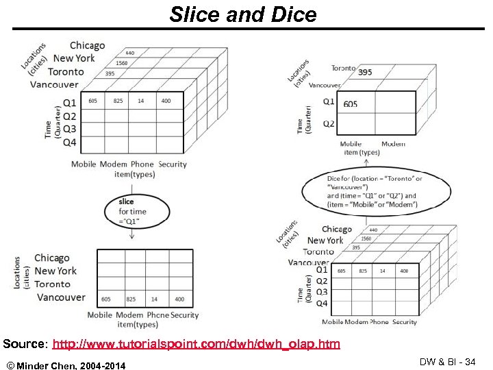 Slice and Dice Source: http: //www. tutorialspoint. com/dwh_olap. htm © Minder Chen, 2004 -2014