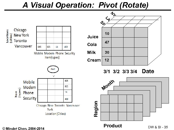 A Visual Operation: Pivot (Rotate) NY LA SF Juice Cola Milk 10 47 30