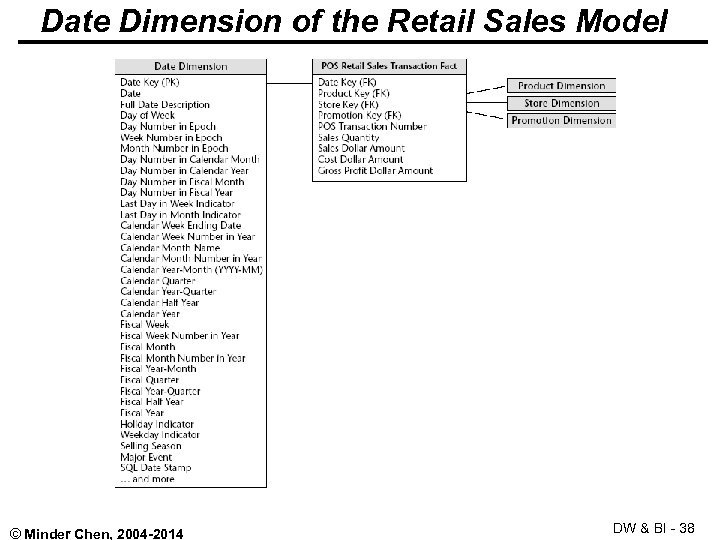 Date Dimension of the Retail Sales Model © Minder Chen, 2004 -2014 DW &