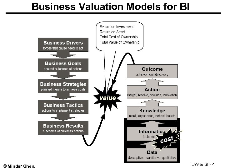 Business Valuation Models for BI © Minder Chen, 2004 -2014 DW & BI -