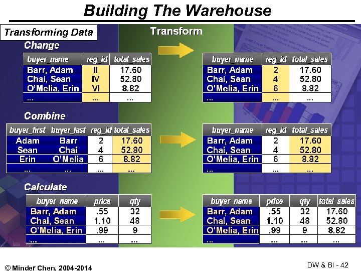 Building The Warehouse Transforming Data © Minder Chen, 2004 -2014 DW & BI -