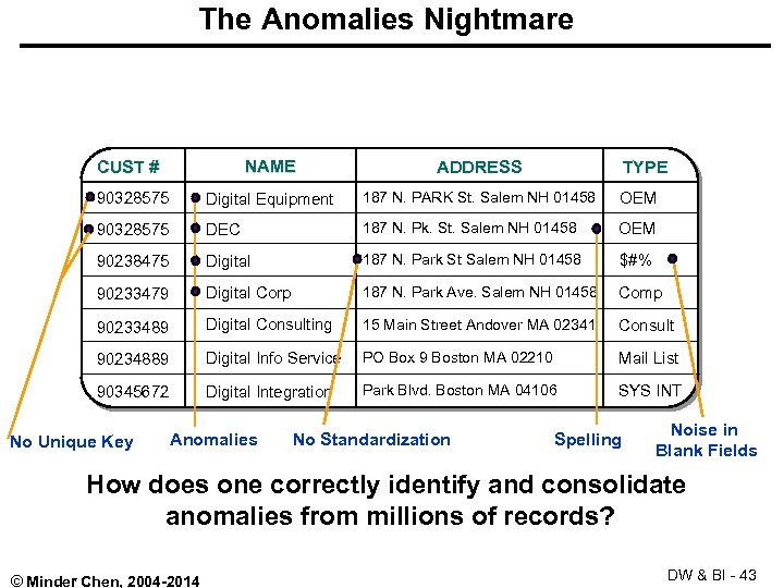 The Anomalies Nightmare CUST # NAME ADDRESS 90328575 Digital Equipment 187 N. PARK St.