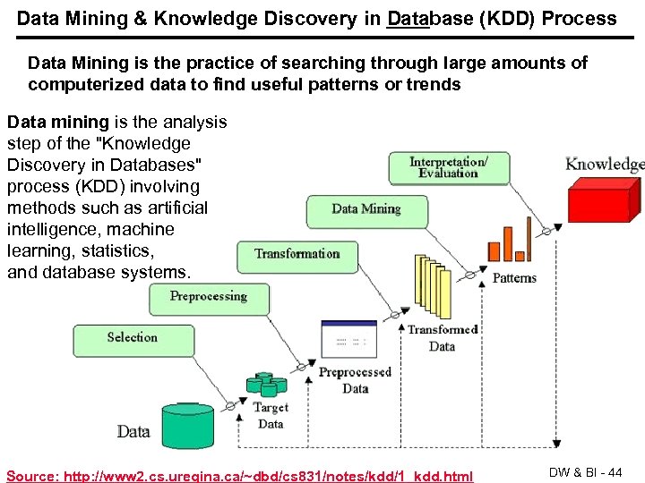 Data Mining & Knowledge Discovery in Database (KDD) Process Data Mining is the practice