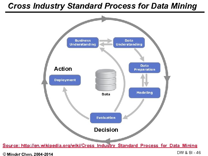 Cross Industry Standard Process for Data Mining Action Decision Source: http: //en. wikipedia. org/wiki/Cross_Industry_Standard_Process_for_Data_Mining