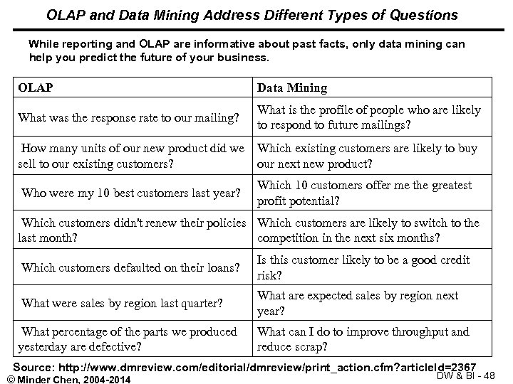 OLAP and Data Mining Address Different Types of Questions While reporting and OLAP are