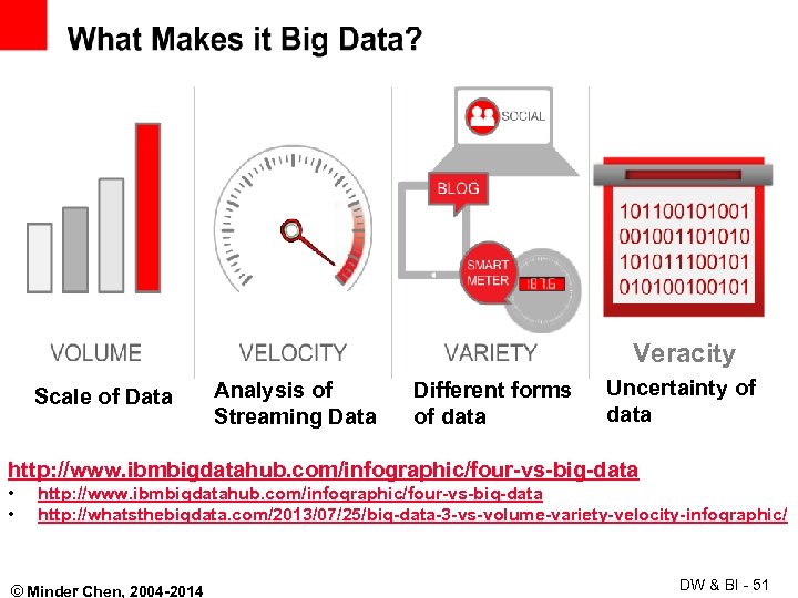 Veracity Scale of Data Analysis of Streaming Data Different forms of data Uncertainty of