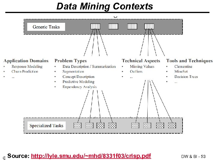 Data Mining Contexts Source: http: //lyle. smu. edu/~mhd/8331 f 03/crisp. pdf © Minder Chen,