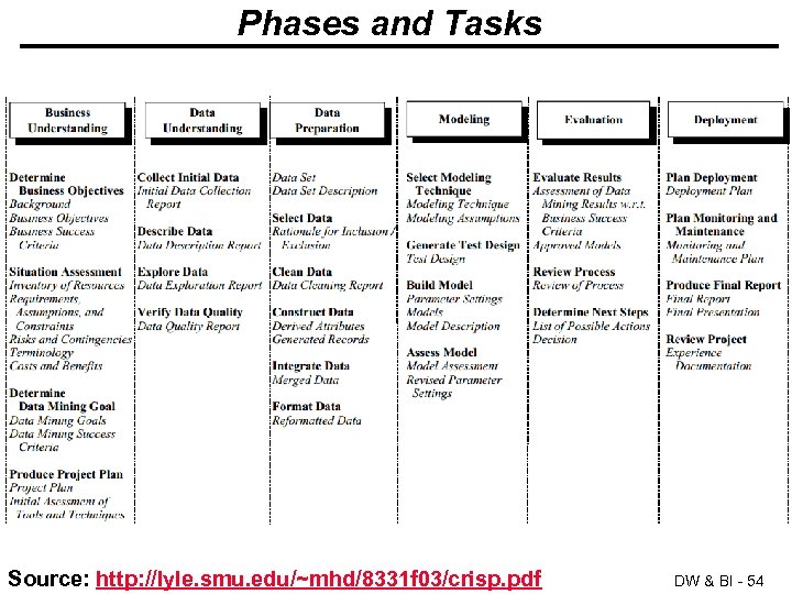 Phases and Tasks Source: http: //lyle. smu. edu/~mhd/8331 f 03/crisp. pdf © Minder Chen,
