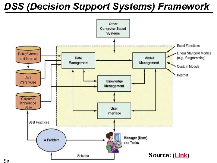 DSS (Decision Support Systems) Framework Source: (Link) © Minder Chen, 2004 -2014 DW &
