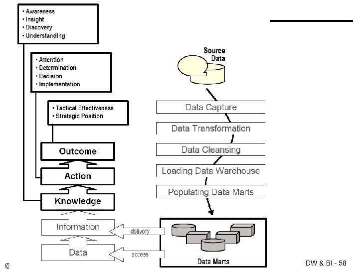 © Minder Chen, 2004 -2014 DW & BI - 58 