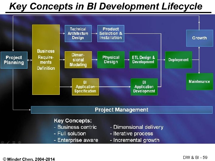 Key Concepts in BI Development Lifecycle © Minder Chen, 2004 -2014 DW & BI