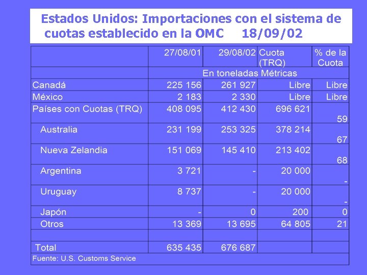 Estados Unidos: Importaciones con el sistema de cuotas establecido en la OMC 18/09/02 
