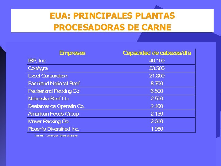EUA: PRINCIPALES PLANTAS PROCESADORAS DE CARNE 