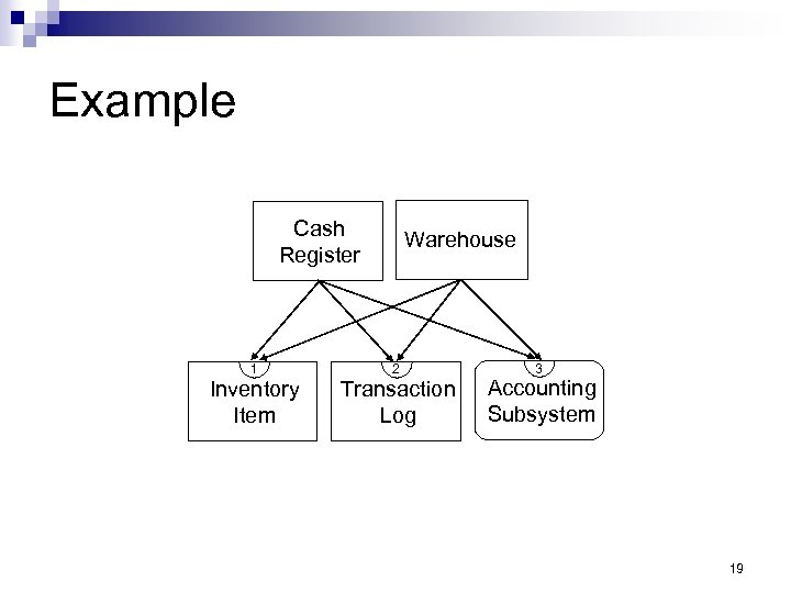 Example Cash Register 1 Inventory Item Warehouse 2 Transaction Log 3 Accounting Subsystem 19